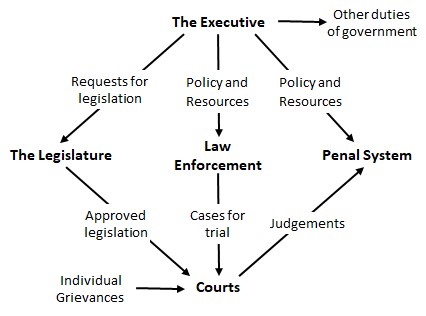 A diagram of law enforcement

Description automatically generated